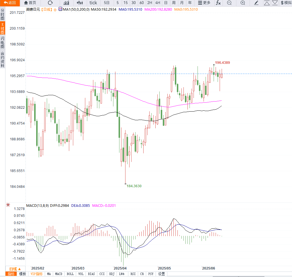 GBP/JPY陷入196关口拉锯战，日英央行决议与英国通胀数据成关键突破触发器(图2)