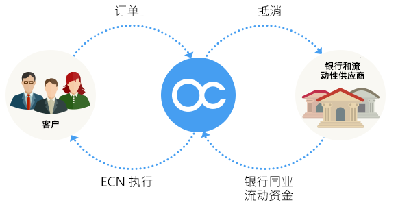 什么是ECN/STP交易？