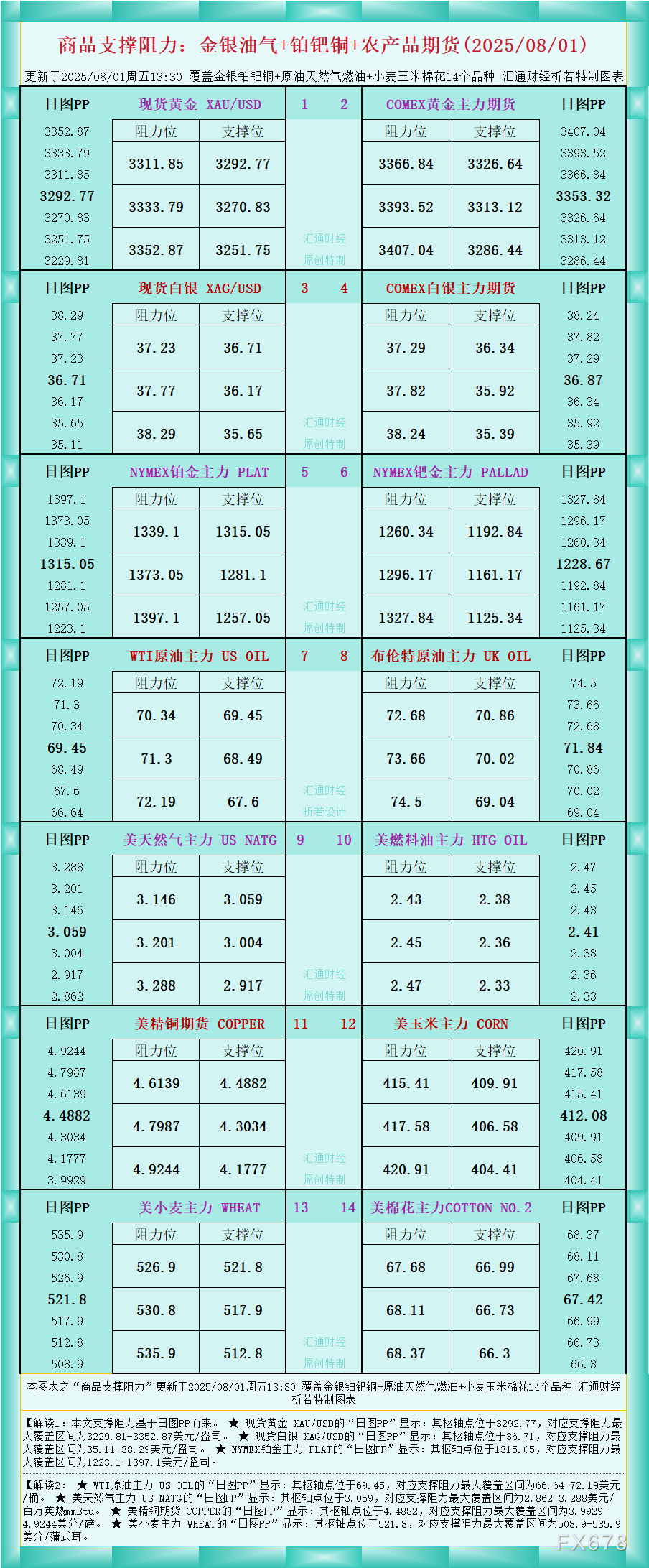 一张图看商品支撑阻力：金银油气+铂钯铜农产品期货(2025年