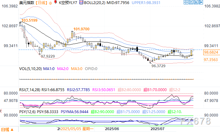 贸易事态进展推动美元走强，黄金温和走弱(图3)