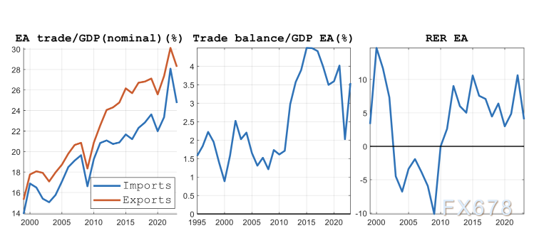 经济越差顺差越大？揭秘欧元区长期顺差的“真相”(图3)
