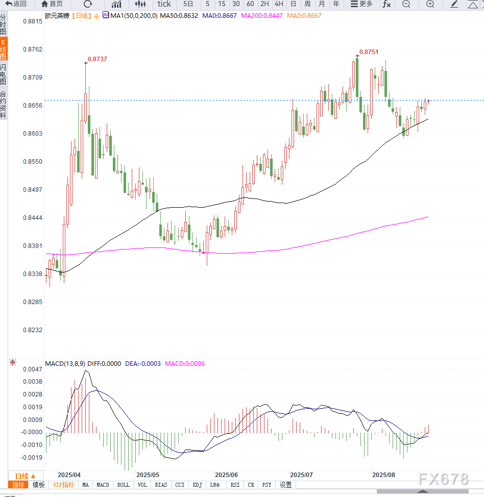 英国PMI与通胀数据超预期推动英镑走强，欧元兑英镑维持区间震荡(图2)