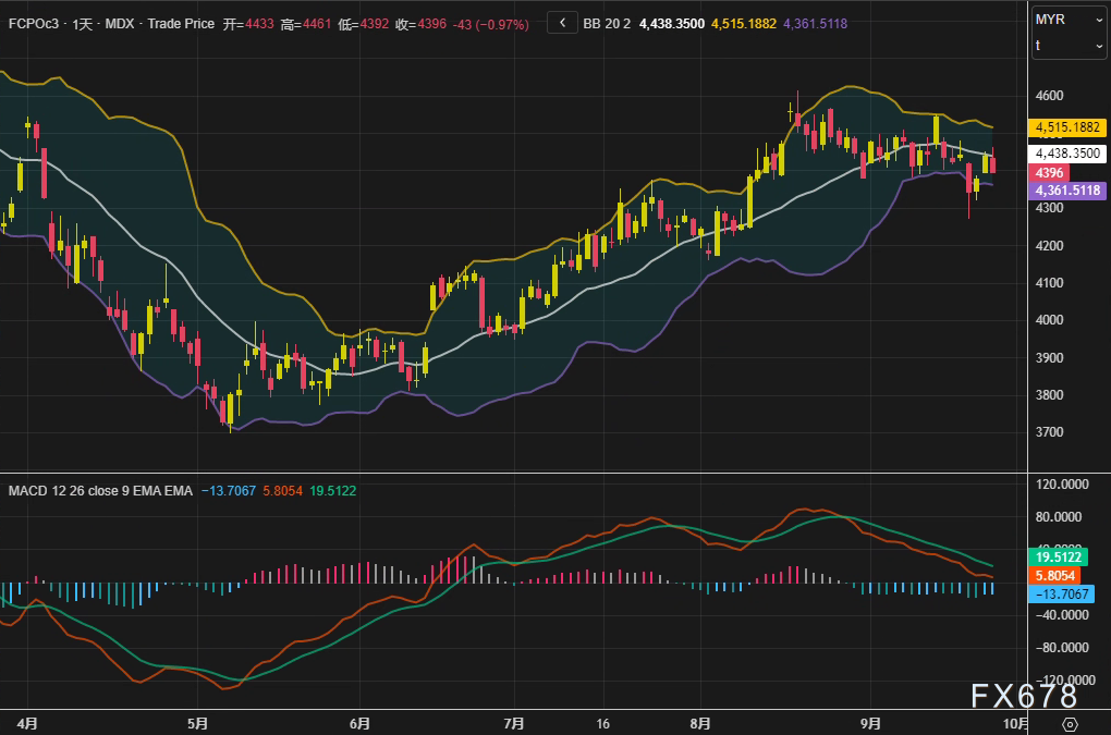 棕榈油市场周评：远期看涨预期引发获利了结，期价录得三周连跌(图2)