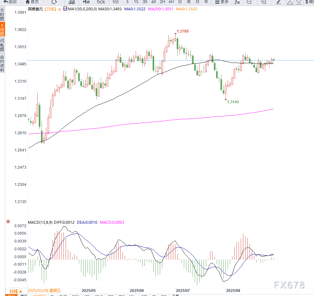 美元反弹打压英镑兑美元至1.3520,市场聚焦非农与英国财政政策信号(图2) 美元反弹打压英镑兑美元至1.3520,市场聚焦非农与英国财政政策信号(图2)