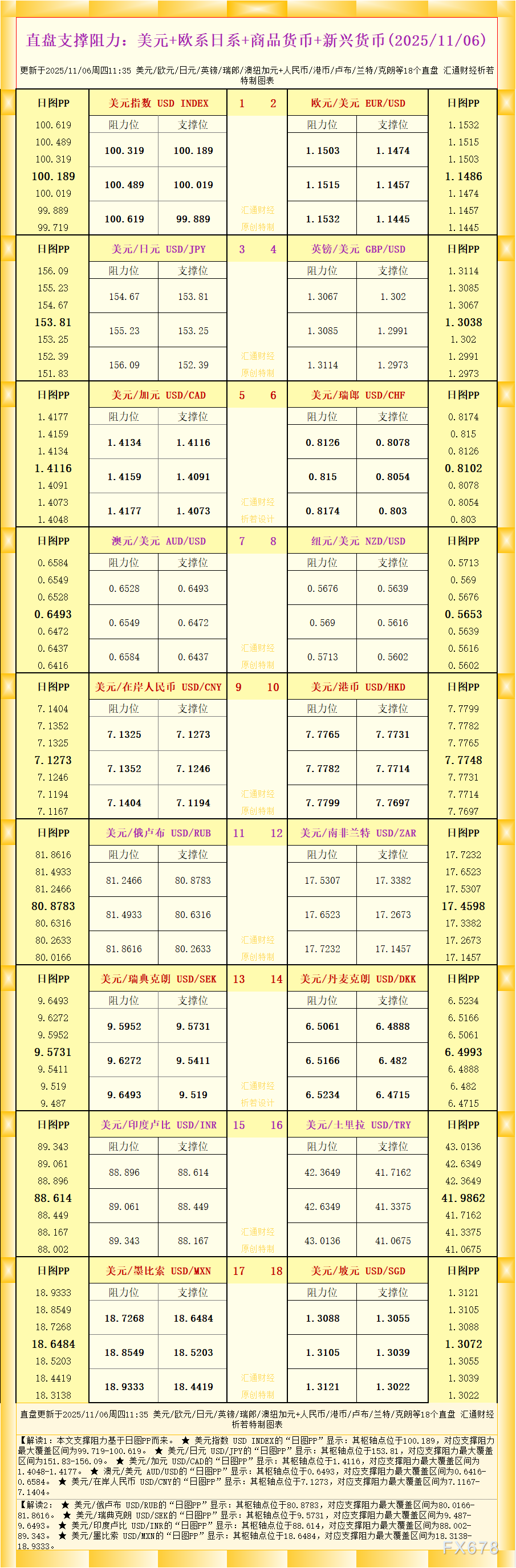 一张图看18个直盘外汇支撑阻力：美元+欧系日系+商品货币+新