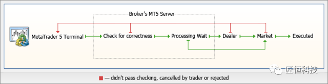 关于MetaTrader 5，你需要知道这些——基本原理（一