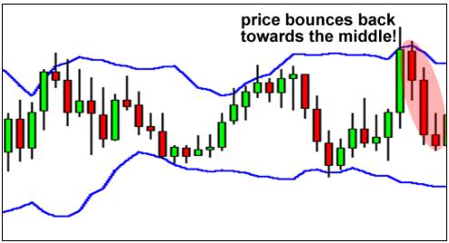 外汇技术分析常用技术指标学习1 - 布林带 (Bollinger Band)(图3)