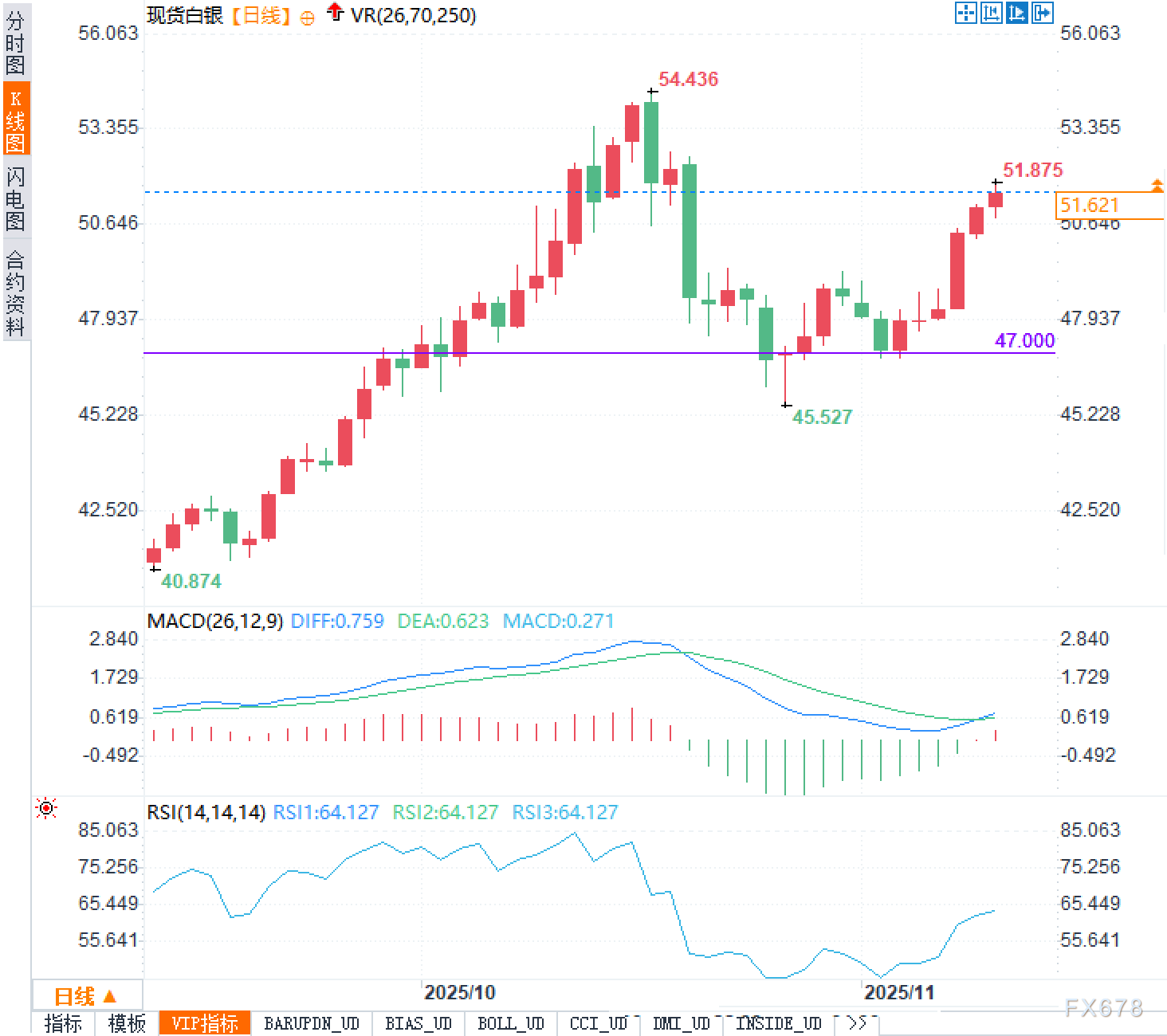 白银五连阳背后暗流涌动：美联储降息豪赌，谁在悄悄布局？(图2)