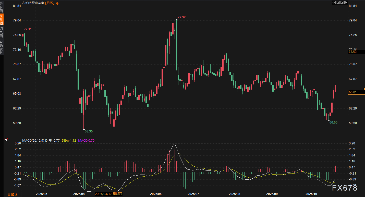原油周线反攻7%背后的“鹰鸽博弈”：制裁子弹已上膛？65美元高地争夺战进入读秒阶段(图3)