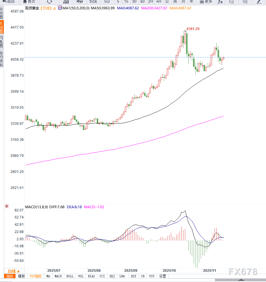 黄金反弹遇到美联储预期压制，市场避险升温但上涨动力仍显不足(图2)