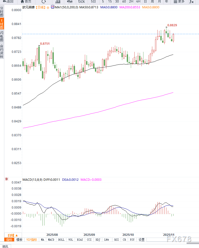 就业数据走弱强化英国央行降息预期，欧元兑英镑再次测试前高压力(图2)