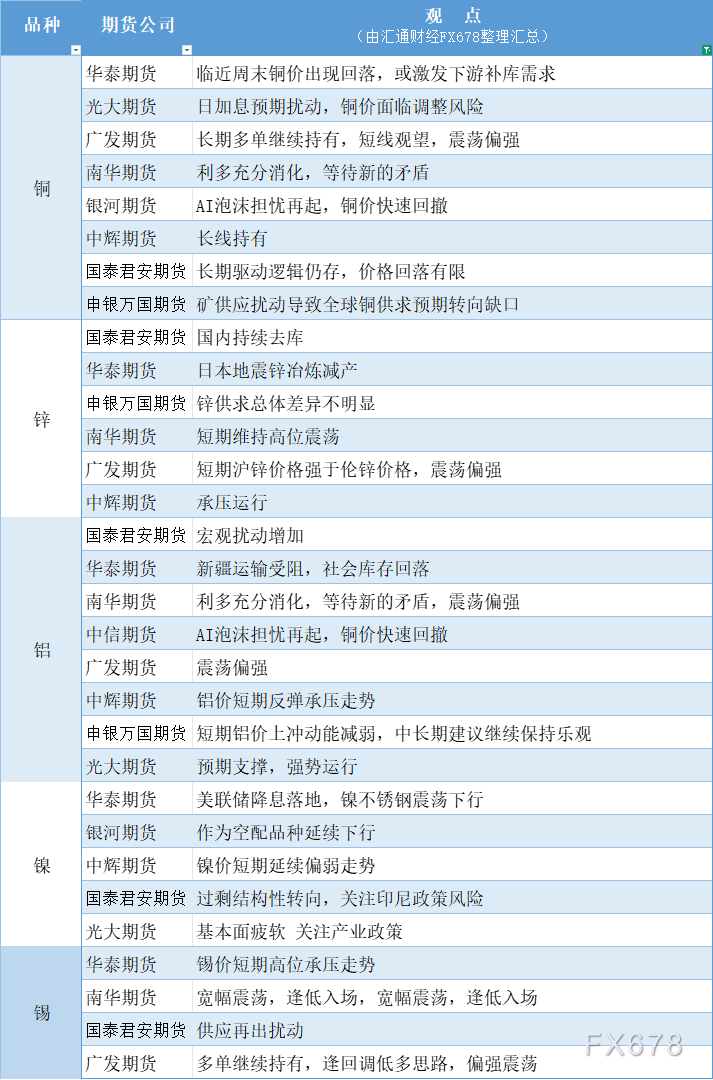 期货公司观点汇总一张图：12月13日有色系（铜、锌、铝、镍、