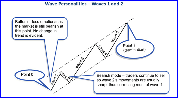 市场周期与艾略特波浪理论(图2)