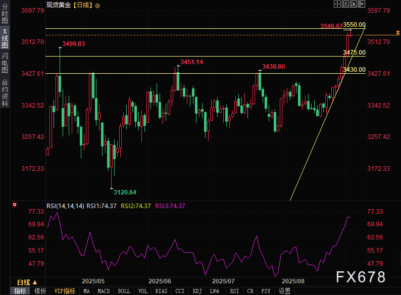 黄金原油还会涨！避险需求与产业驱动叠加，技术调整不改看涨趋势(图3)