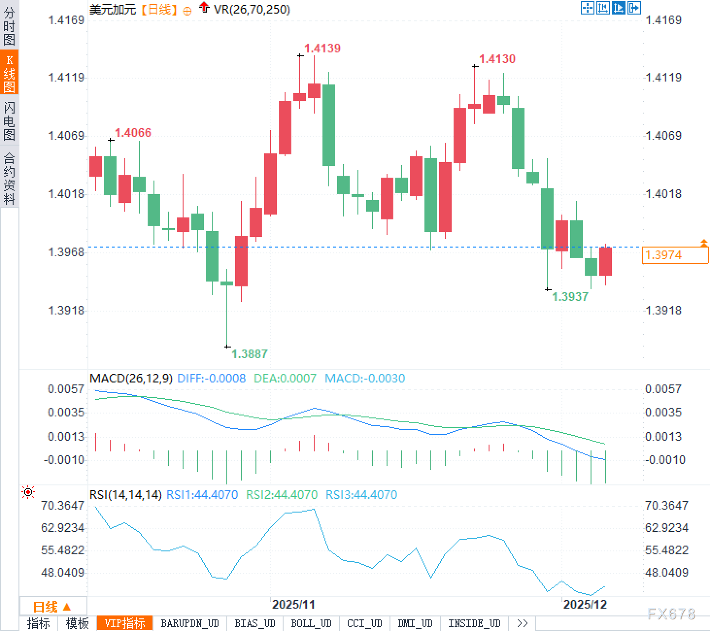 就业数据接连爆雷，美元兑加元空头狂欢何时休(图2)