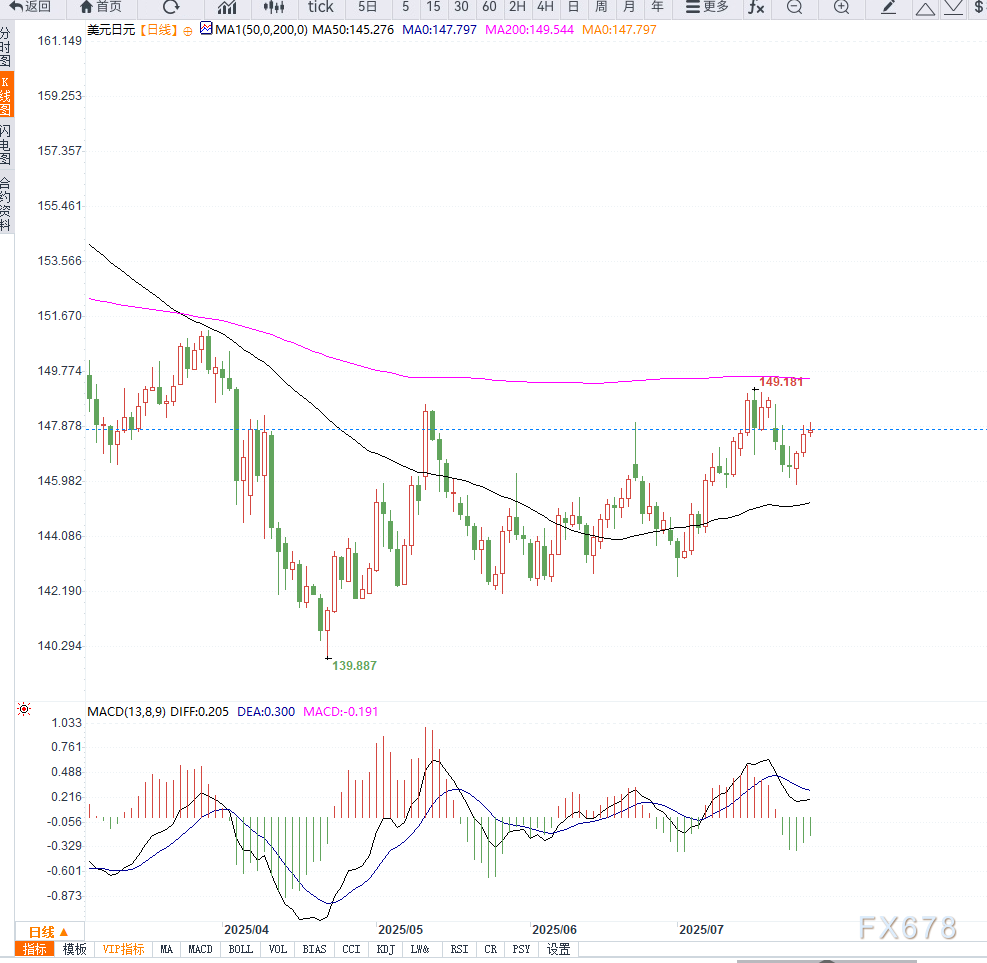 美元/日元徘徊148关口上方，市场静待美联储与日银政策信号(图2)