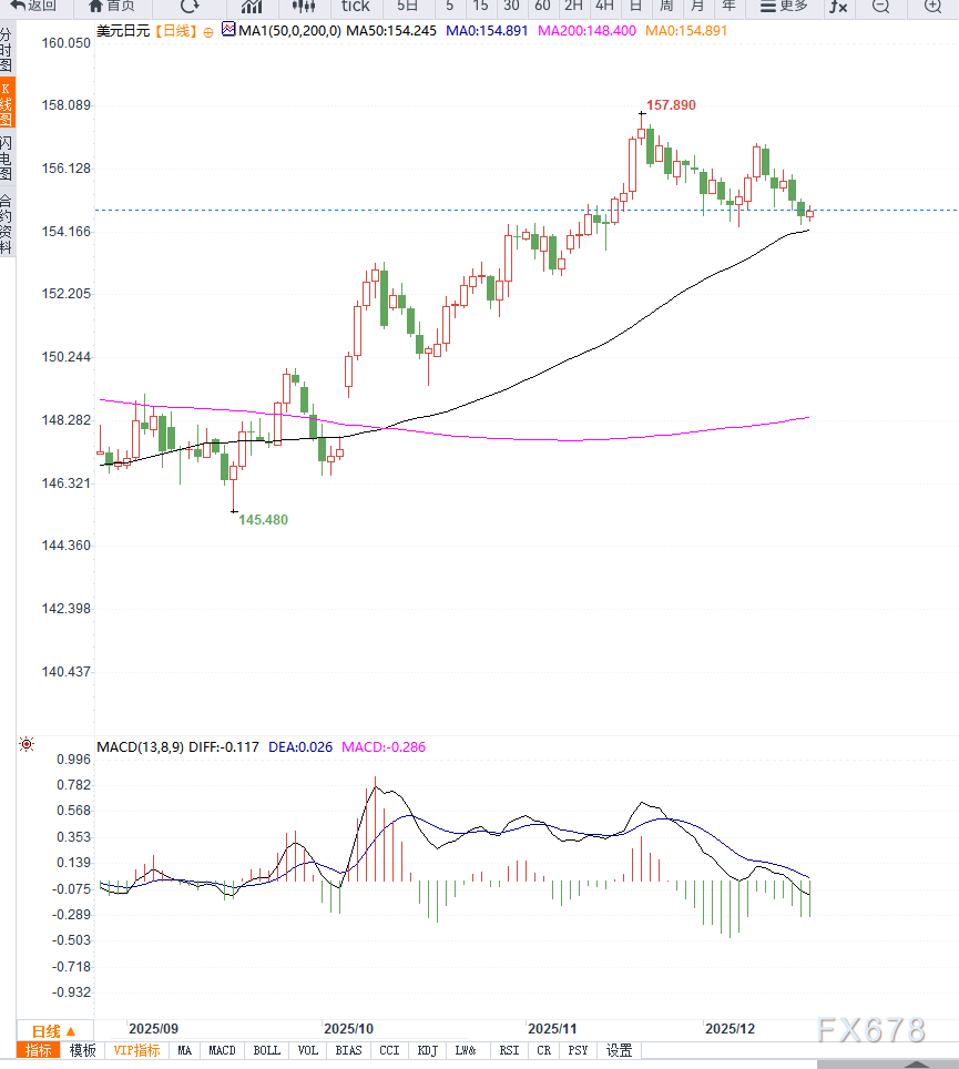 日元谨慎观望BoJ政策前景，美元/日元承压或回测月度低点(图2)