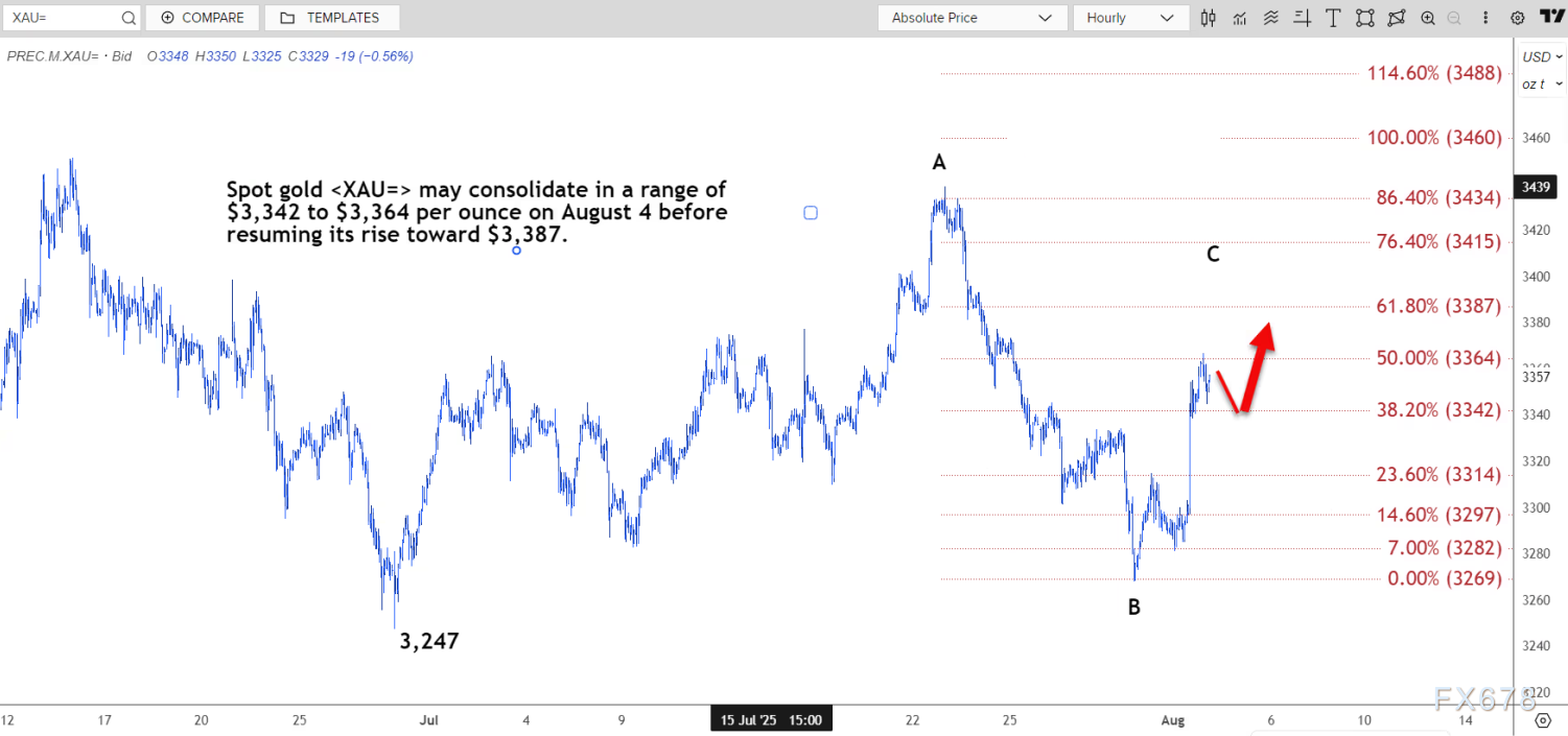 技术分析：现货黄金可能在3342至3364美元区间盘整一天(图2)