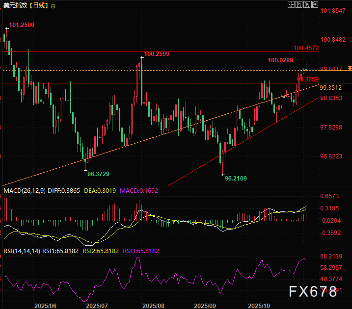 小非农前美元百点关口得而复失，美联储“鹰鸽乱舞”下暗藏何种玄机？(图3)