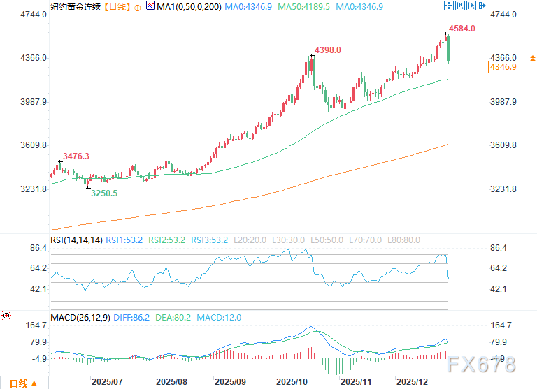 金价、银价创历史新高后遭遇大幅获利了结(图2) 金价、银价创历史新高后遭遇大幅获利了结(图2)