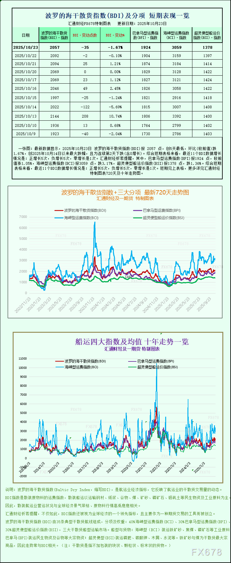 一张图：波罗的海指数因海岬型船运价疲软而下跌