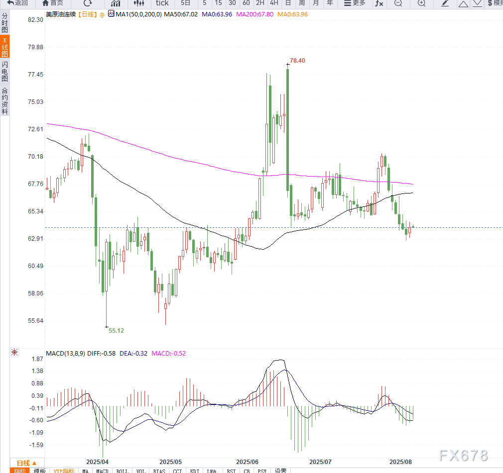 原油交易提醒:全球贸易情绪缓和,支撑油价小幅反弹,但不改中期下行趋势(图2) 原油交易提醒:全球贸易情绪缓和,支撑油价小幅反弹,但不改中期下行趋势(图2)