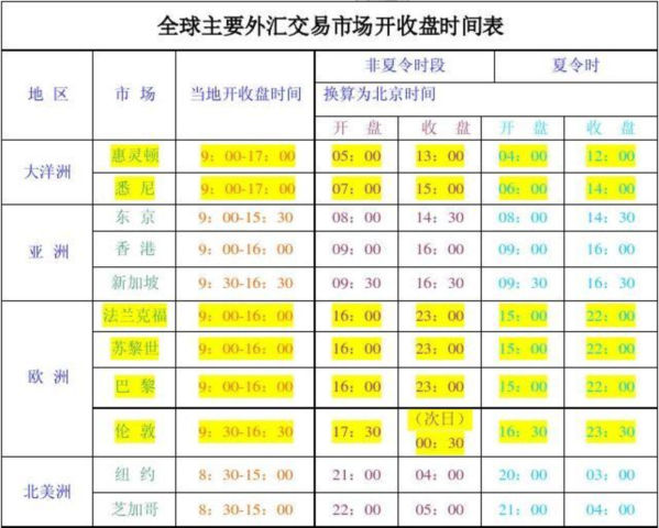外汇黄金交易的最佳时间段有哪些？什么是外汇黄金交易的最佳时间