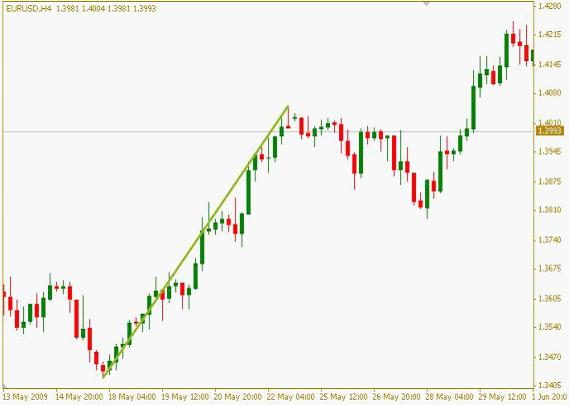 交易计划之：如何用斐波那契回调工具