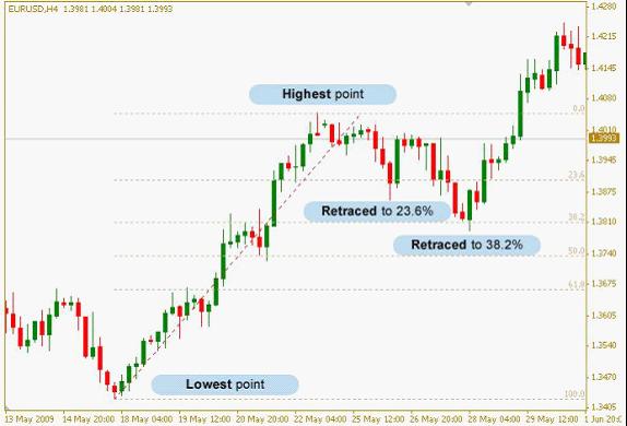 交易计划之：如何用斐波那契回调工具(图2)
