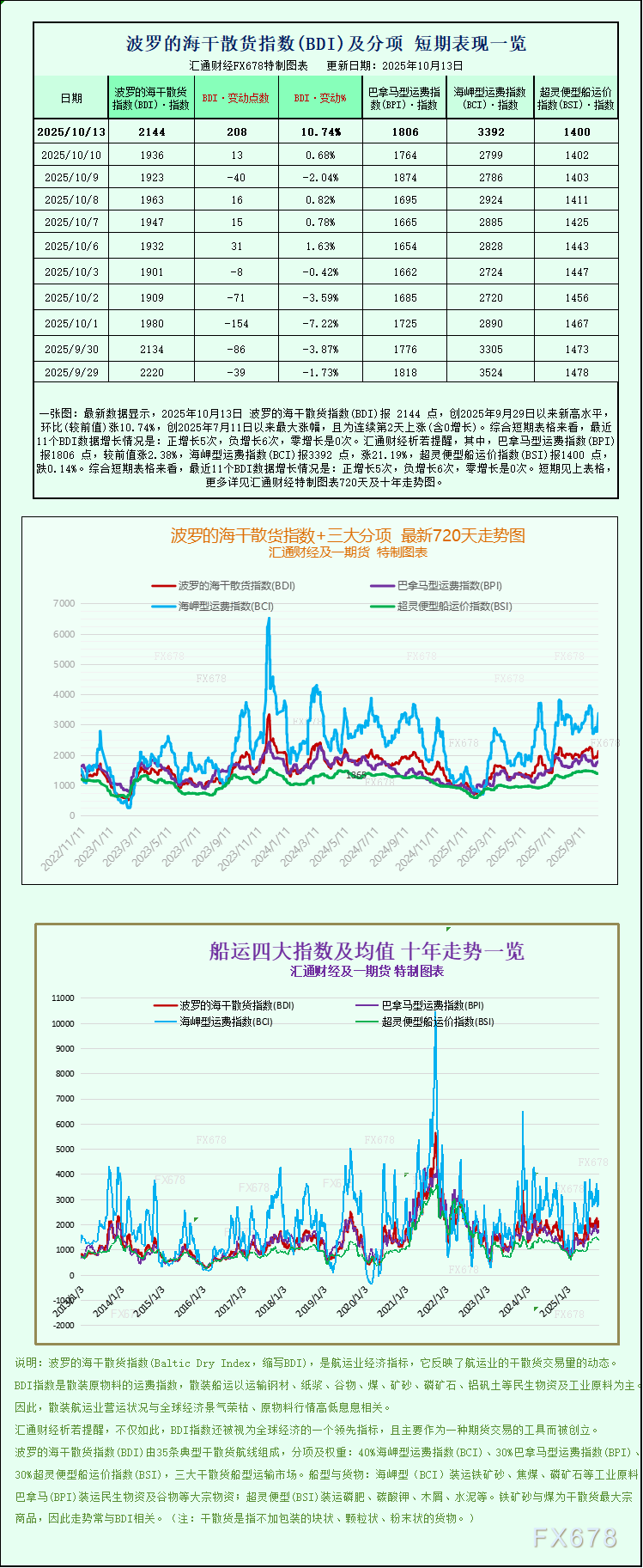 一张图：中国明确表示向美国船舶征收额外港口费后，波罗的海油价