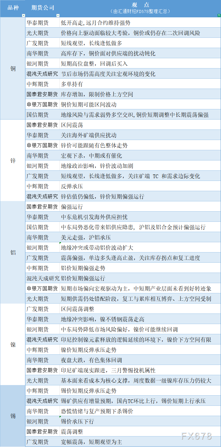 期货公司观点汇总一张图：3月3日有色系（铜、锌、铝、镍、锡等