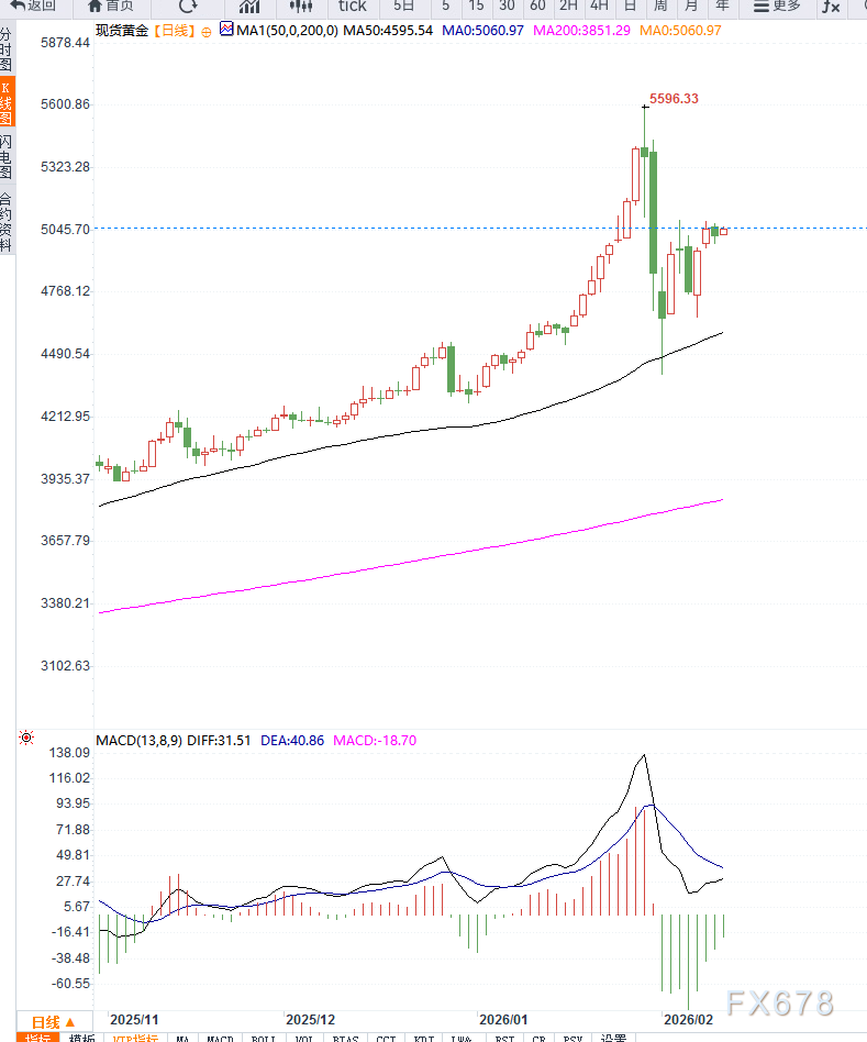 美元承压与降息预期支撑黄金反弹，短期重返箱体上沿(图2)