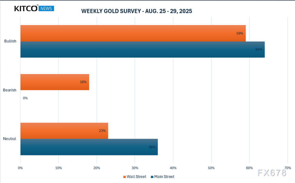 黄金交易提醒：鲍威尔鸽派信号引爆降息狂潮，金价直冲云霄？市场看涨情绪爆棚(图2)