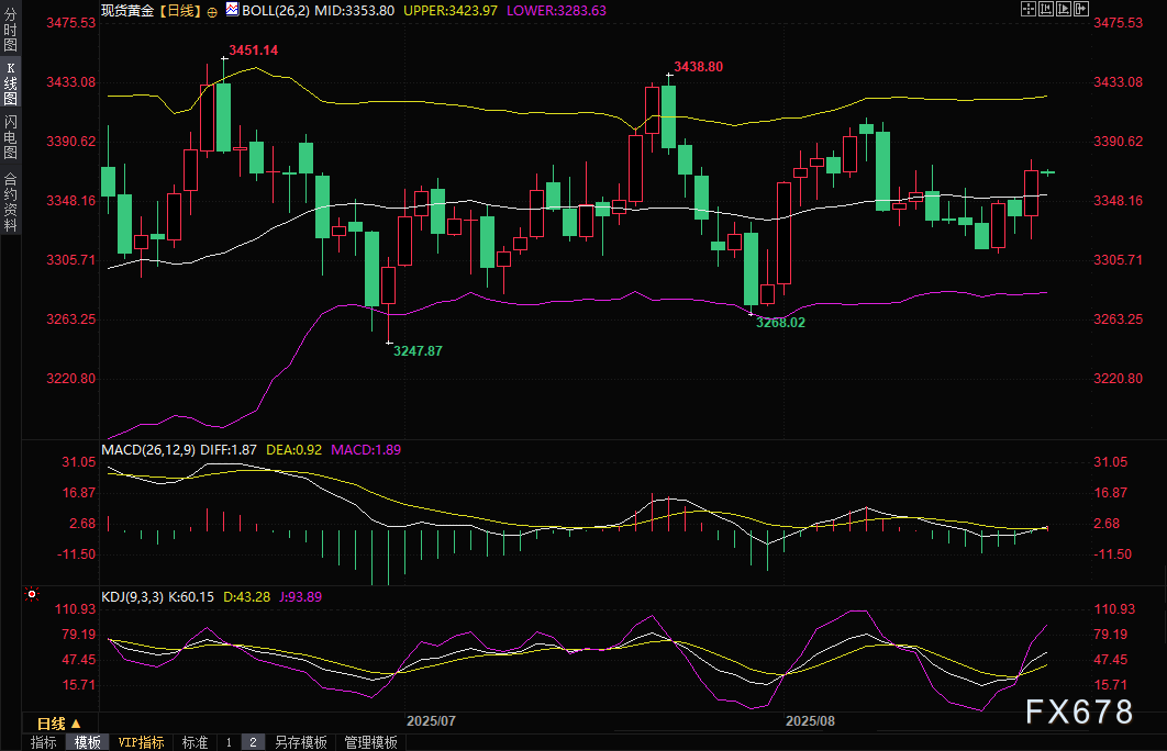 黄金交易提醒：鲍威尔鸽派信号引爆降息狂潮，金价直冲云霄？市场看涨情绪爆棚(图3)