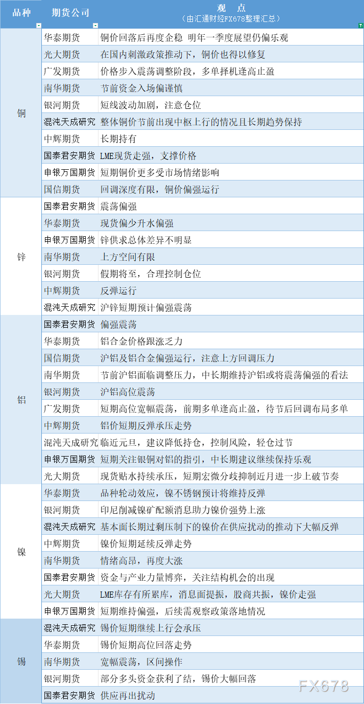 期货公司观点汇总一张图：12月31日有色系（铜、锌、铝、镍、