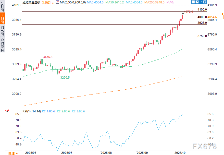 金价远超4000美元，尚无迹象表明创纪录涨势即将结束(图2)