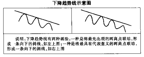 趋势线图形的识别和操作技巧(图3)