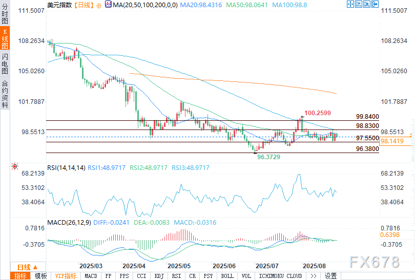 美元前景展望：特朗普干预美联储动摇市场信心，美元指数下滑(图2)