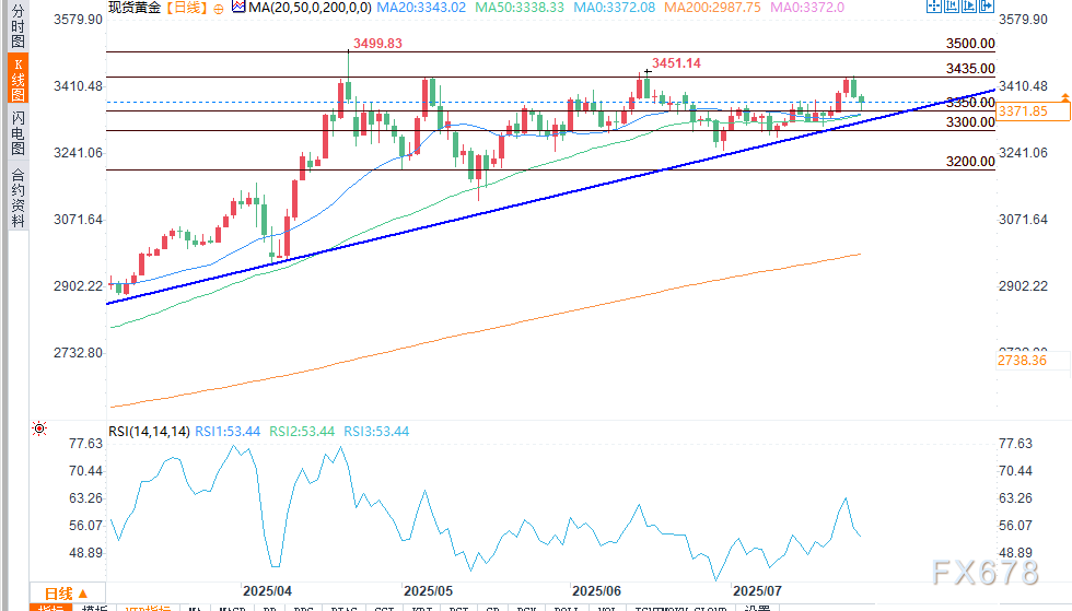 黄金价格预测：价格回调，空头能否主导走势？(图2)