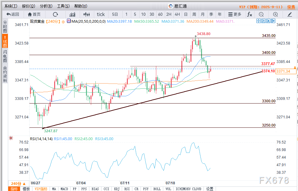 黄金价格预测：价格回调，空头能否主导走势？(图3)