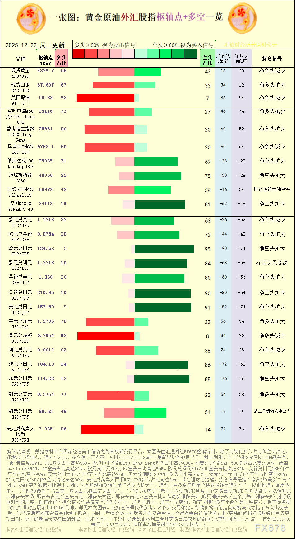 2025年12月22日黄金原油外汇多空持仓数据一览