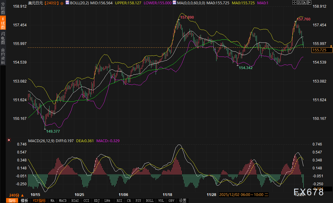 日元徘徊156关口，市场关注三大方向选择(图2)
