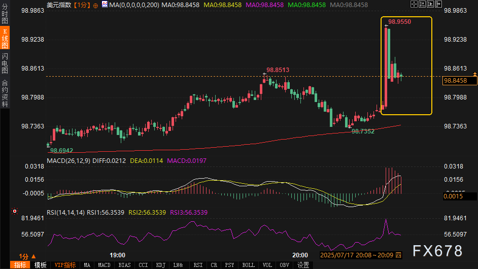 美国零售数据超预期，美元走强黄金承压(图3)
