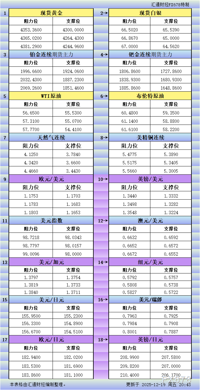 12月19日主要资产支撑阻力位分析