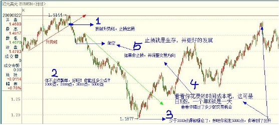 外汇日内交易ç–略与实战技巧解æž(图9) 外汇日内交易ç–略与实战技巧解æž(图9)