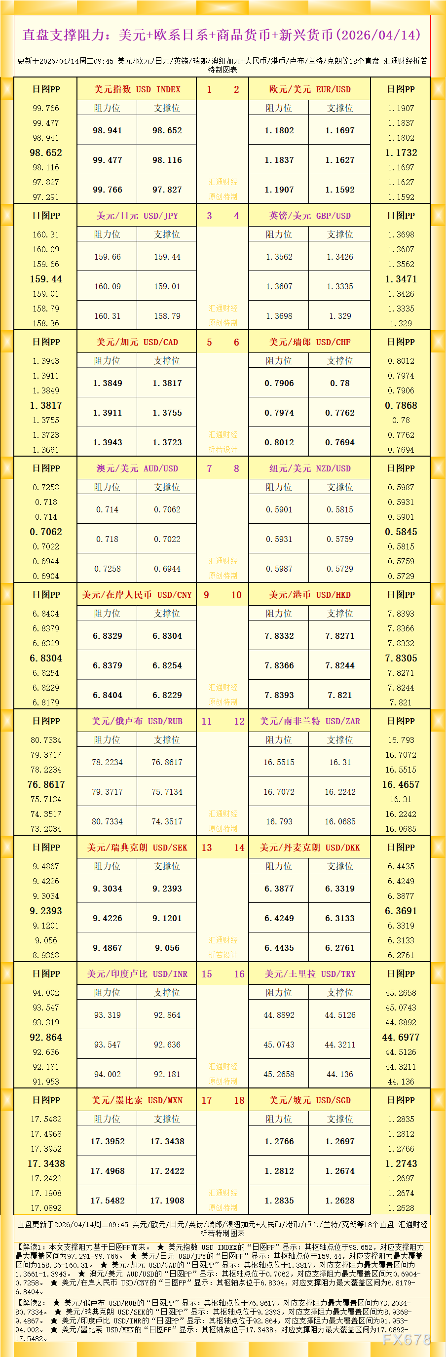 直盘外汇支撑阻力图解：美元欧系商品新兴货币(2026年4月1