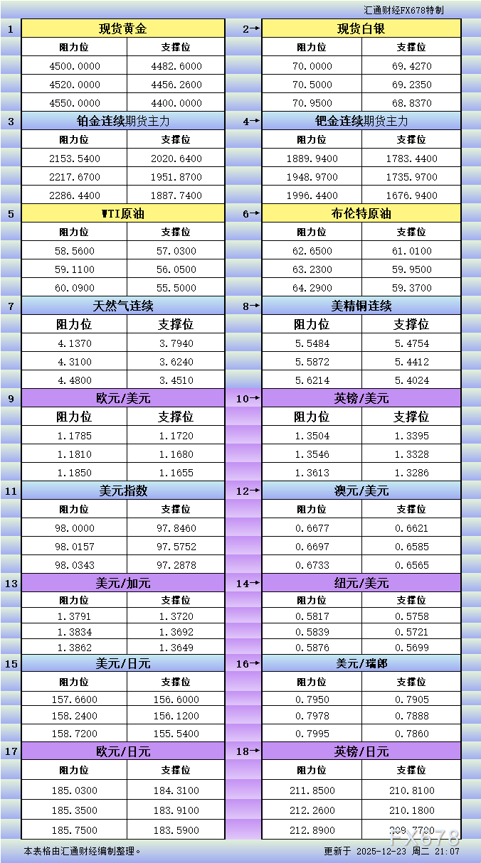 12月23日美市18品种支撑阻力更新指南