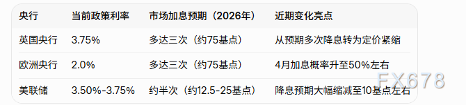 兴业外汇官网：通胀压力致英欧央行加息预期升温(图2)