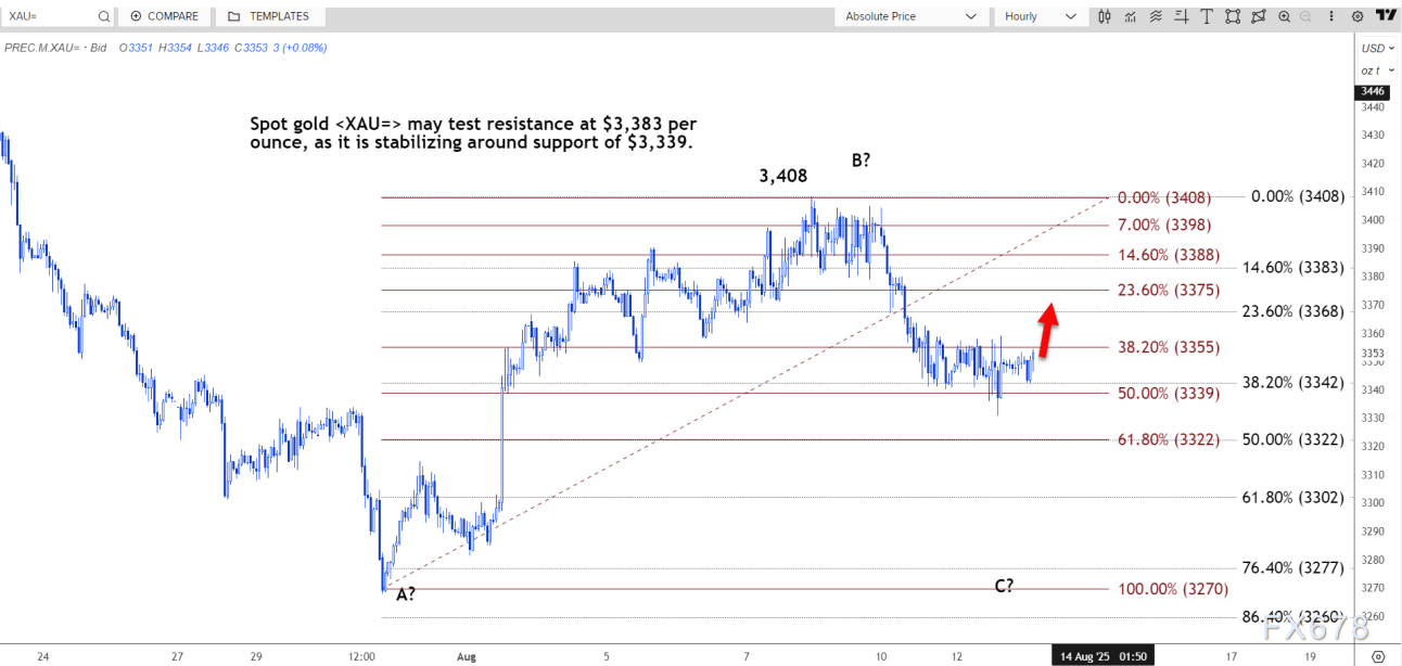 现货黄金技术分析：关注3383阻力位(图2)