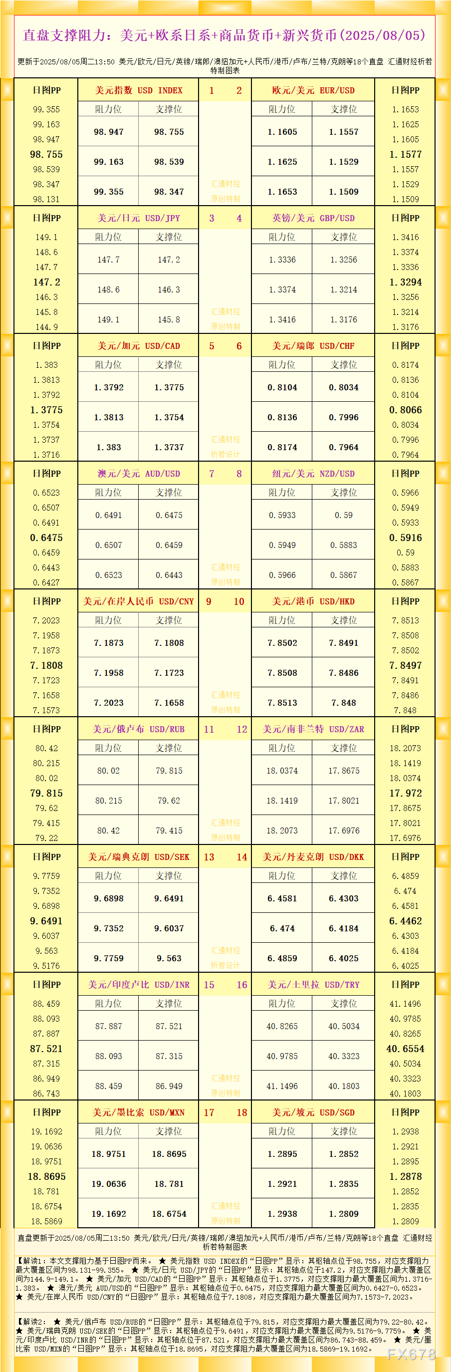 兴业银行：18个直盘外汇支撑阻力图(2025年8月5日)